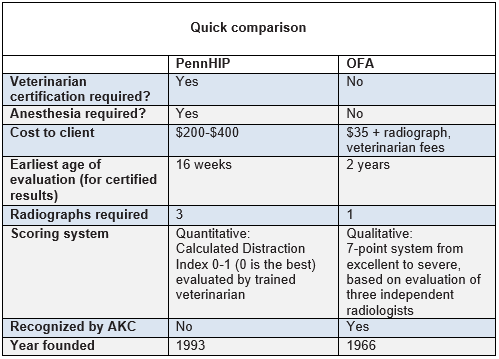 PennHIP - OFA Hips Comparisons