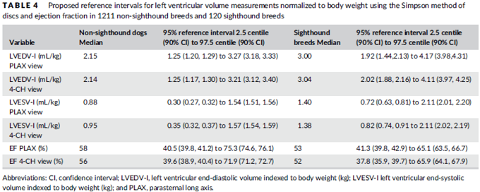 Simpson Method Reference Intervals